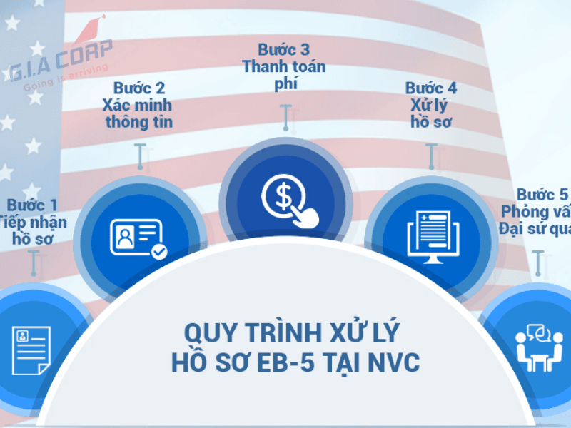Quy Trình NVC & DS-260 Khi Bảo Lãnh Con Đi Mỹ (Hướng Dẫn Thực Tế)