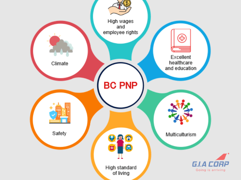 dinh-cu-canada-dien-pnp-bc